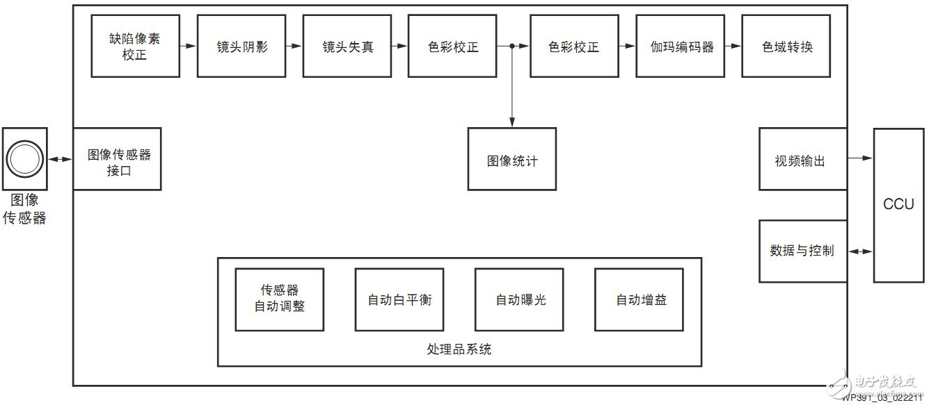 圖2 內(nèi)窺鏡攝像頭方框圖