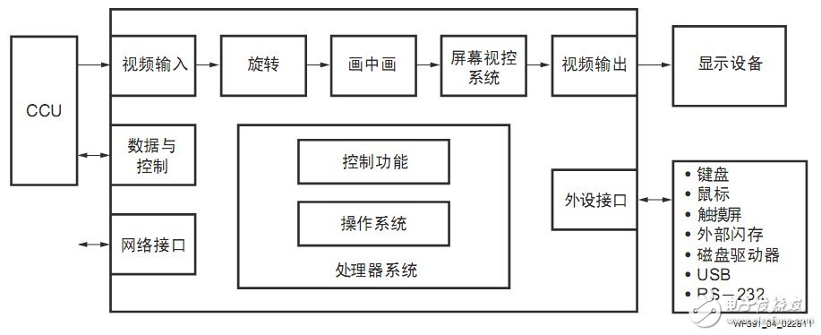 圖4 圖像管理單元