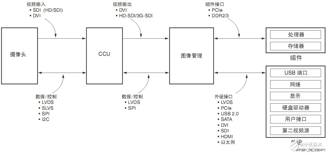 圖6 內(nèi)窺鏡系統(tǒng)的通用接口