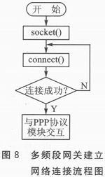 多頻段網(wǎng)關建立網(wǎng)絡連接流程圖如圖8所示