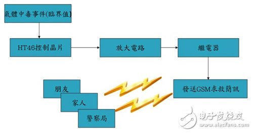 　圖9 GSM系統(tǒng)簡訊動作示意圖