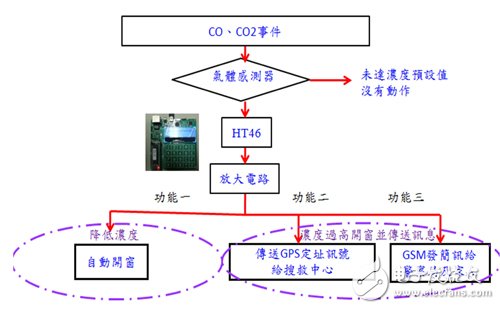 圖5 本裝置實驗模擬架構(gòu)流程圖