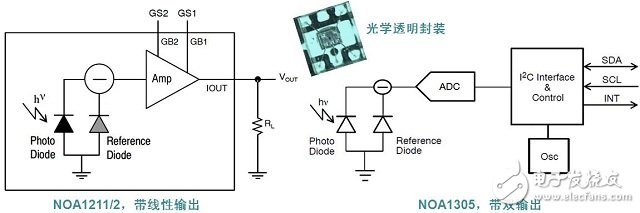 安森美半導(dǎo)體NOA1211/2及NOA1305環(huán)境光傳感器能夠配合LED智能照明應(yīng)用