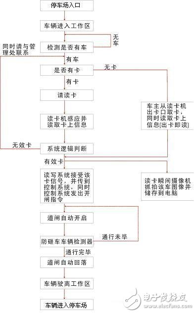 智能停車(chē)邏輯判斷圖