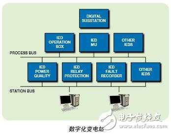 復(fù)雜的通信協(xié)議和多種不同的通信協(xié)議棧