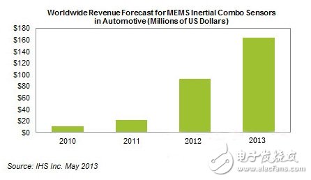 全球復(fù)合MEMS傳感器市場營收預(yù)測（單位：百萬美元）