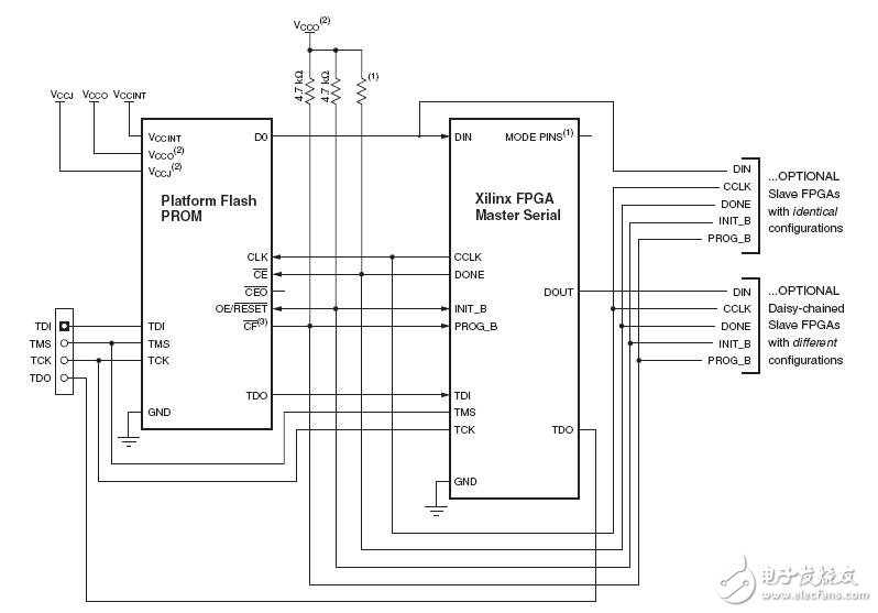 Xilinx Spartan-3系列FPGA的配置電路