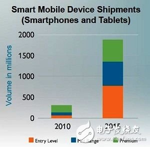 ARM預(yù)估之各價(jià)位智慧行動(dòng)裝置出貨量