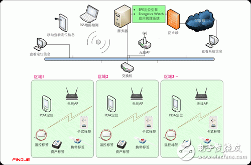 系統(tǒng)主要組成