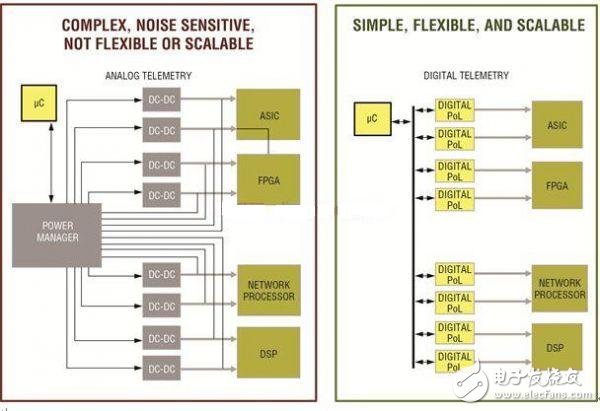 模擬(左圖)和數(shù)字(右圖)方案的系統(tǒng)設(shè)計(jì)