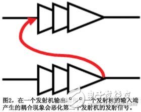 圖2在一個(gè)發(fā)射機(jī)輸出端和另一個(gè)發(fā)射機(jī)的輸入端產(chǎn)生的耦合現(xiàn)象會(huì)惡化第二個(gè)發(fā)射機(jī)的發(fā)射信號(hào)