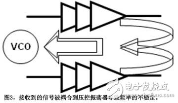 圖3接收到的信號(hào)被耦合到壓控振蕩器導(dǎo)致頻率的不穩(wěn)定