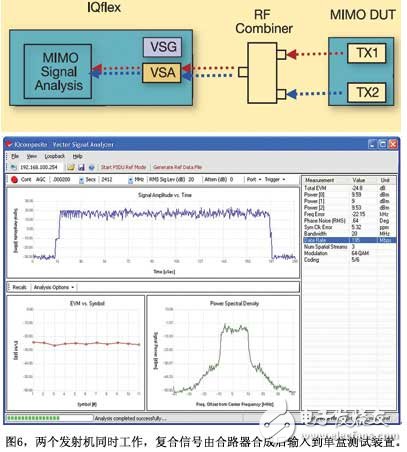 圖6兩個發(fā)射機同時工作復(fù)合信號由合路器合成后輸入到單盒測試裝置