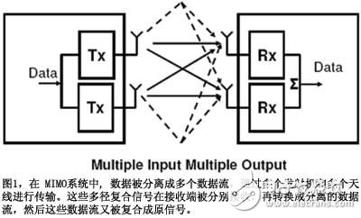 圖1在MIMO系統(tǒng)中數(shù)據(jù)被分離成多個(gè)數(shù)據(jù)流通過(guò)多個(gè)發(fā)射機(jī)和多個(gè)天線進(jìn)行傳輸這些多徑復(fù)合信號(hào)在接收端被分別接收再轉(zhuǎn)換成分離的數(shù)據(jù)流然后這些數(shù)據(jù)流又被復(fù)合成原信號(hào)