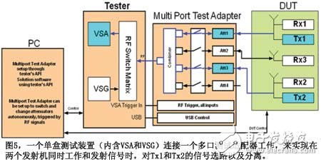 圖5一個單盒測試裝置連接一個多口測試適配器工作來實現(xiàn)在兩個發(fā)射機同時工作和發(fā)射信號時對Tx1和Tx2的信號選路以及分離