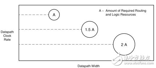 圖4：增加數(shù)據(jù)路徑時鐘寬度和時鐘速率需要更多邏輯和布線資源