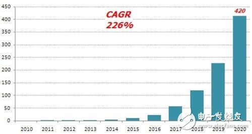 柔性顯示市場(chǎng)前景可觀 2020年規(guī)?？蛇_(dá)420億