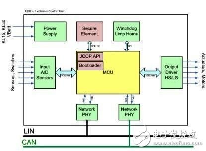 ECU架構(gòu)內(nèi)的安全元素