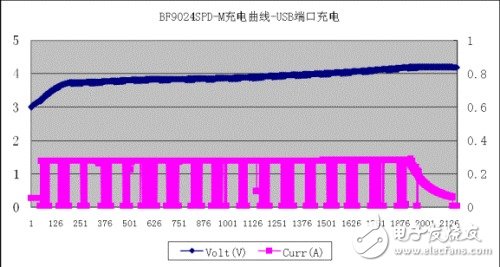 手機(jī)充電管理設(shè)計要點(diǎn)及主流方案解析