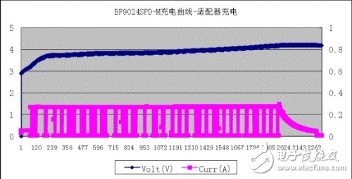 手機(jī)充電管理設(shè)計要點(diǎn)及主流方案解析