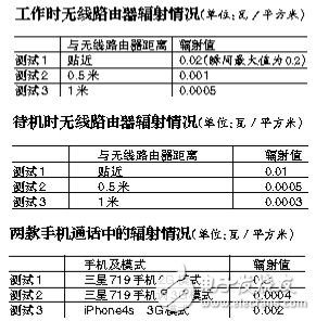 無(wú)線路由器輻射情況