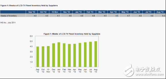 圖1顯示的是IHS對液晶電視面板周庫存量的預(yù)測
