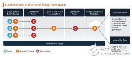 圖6 物聯(lián)網(wǎng)的功能塊