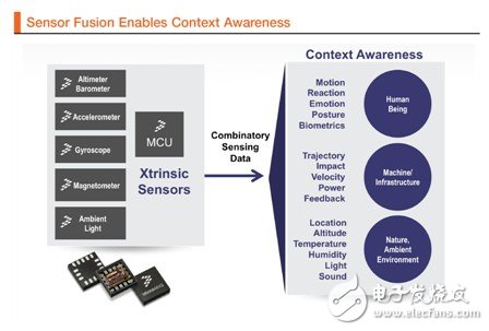 圖7 傳感器融合支持環(huán)境感知