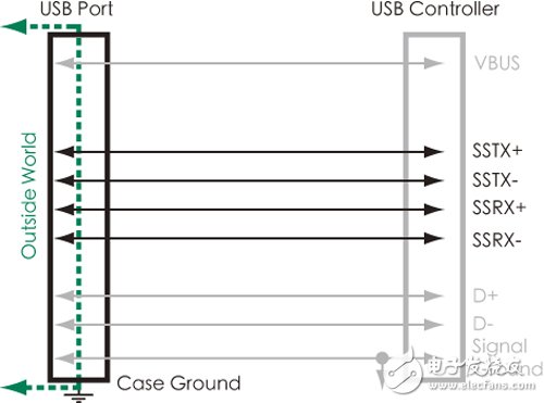 圖1 USB 3.0增加雙差分數(shù)據(jù)對，藉以達成5Gbit/s高速傳輸速率