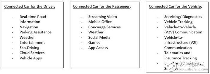 圖1：“聯(lián)網(wǎng)汽車(chē)”及其眾多功能或特征的三大類(lèi)別