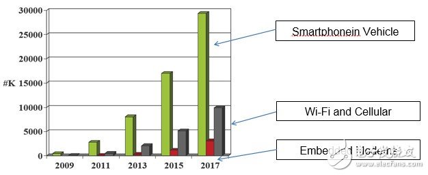 圖2：汽車(chē)聯(lián)網(wǎng)方式（資源來(lái)源：iSuppli，2011年8月）