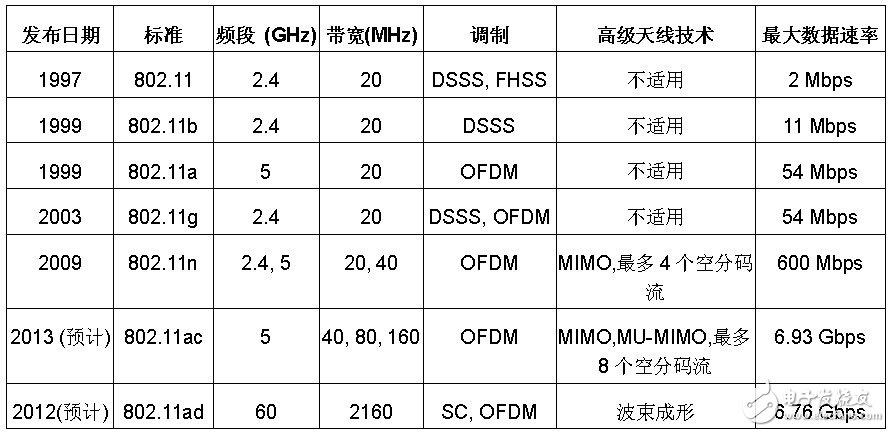 表1： IEEE 802.11 物理層標(biāo)準(zhǔn)對比