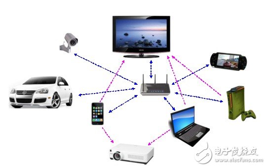 圖1： 數(shù)字家庭環(huán)境下的 802.11ac 應(yīng)用