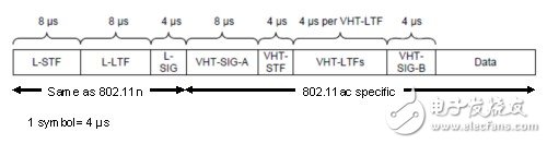 圖2： VHT PPDU 格式