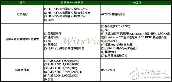 小米電視銷售規(guī)格與網(wǎng)路問卷結(jié)果對(duì)照表