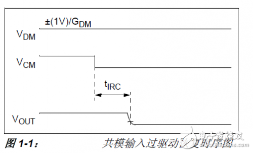 時序1 共模輸入過驅(qū)動恢復(fù)時序圖