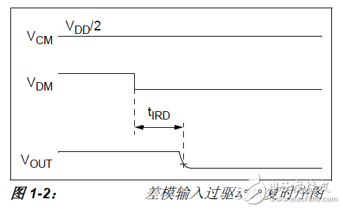 時序2 差模輸入過驅(qū)動恢復(fù)時序圖