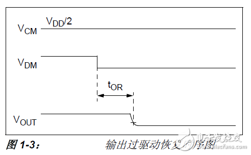 時序3 輸出過驅(qū)動恢復(fù)時序圖