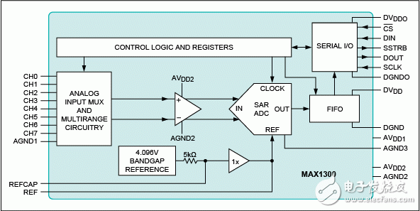 圖5. MAX1300 ADC具有可編程輸入量程（單電源供電支持雙極性輸入），每個采樣可編程放大倍數(shù)，內部基準。