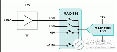 圖3. 采用單片MAX11100低壓ADC和復(fù)用器處理高壓輸入。