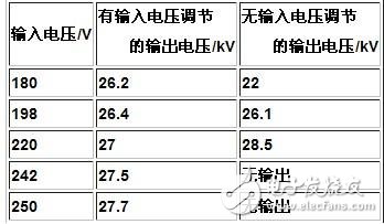 輸入電壓變化對(duì)輸出電壓的影響