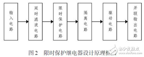 圖2 限時保護繼電器設計原理框圖