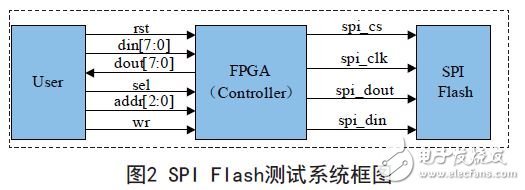 圖2 SPI Flash測試系統(tǒng)框圖