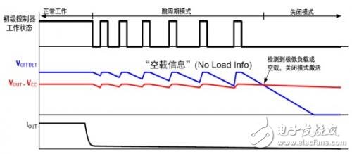 圖1：進(jìn)入關(guān)閉模式的過程