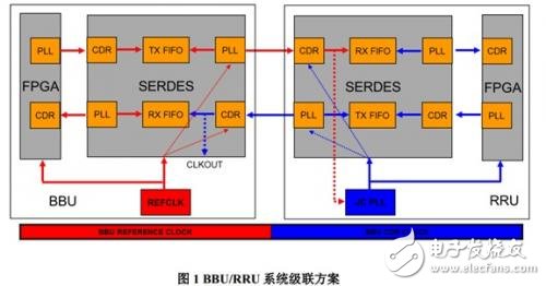 BBU/RRU系統(tǒng)級聯(lián)方案