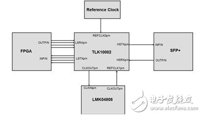 圖 4 采用雙時鐘方案構(gòu)建 BBU SERDES 系統(tǒng)