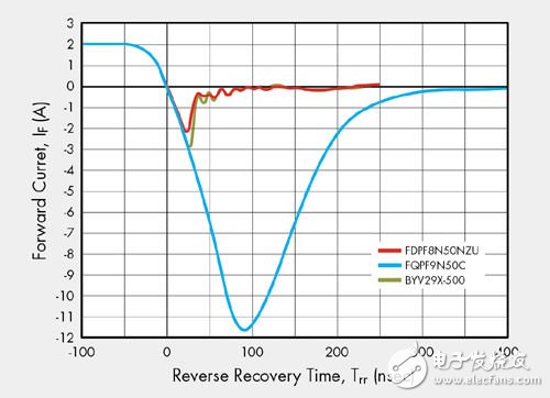 圖2：反向恢復(fù)特性