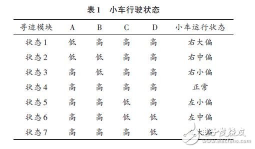 表1 小車行駛狀態(tài)