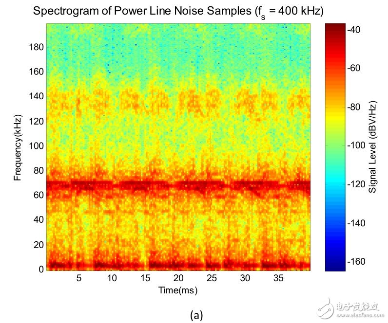 （a）原電線噪聲的時間頻率攝譜儀顯示了電線噪聲的復(fù)雜結(jié)構(gòu)。注意各種循環(huán)平穩(wěn)噪聲成分及其光譜內(nèi)容；