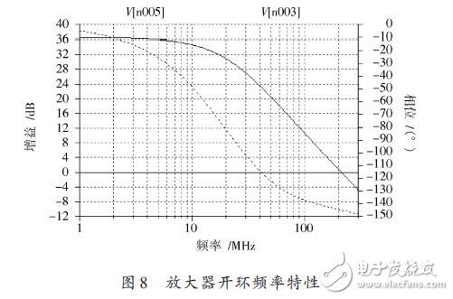 圖8 放大器開環(huán)頻率特性